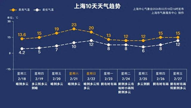 上海天气发布 图
