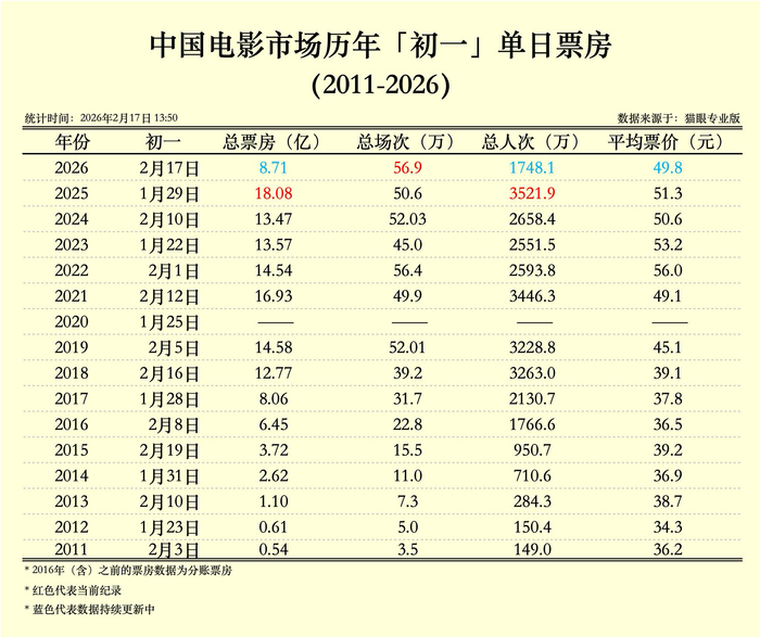 历年春节档首日票房（图源：猫眼专业版）