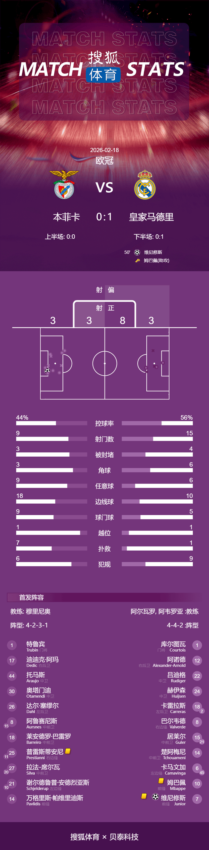 （搜狐体育原创：怎么又黄了）