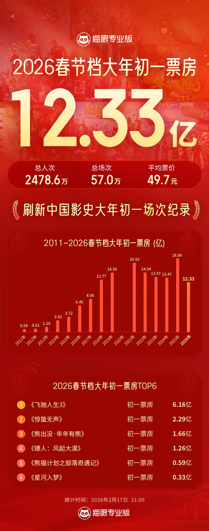 2026春节档首日票房（图源：猫眼专业版）