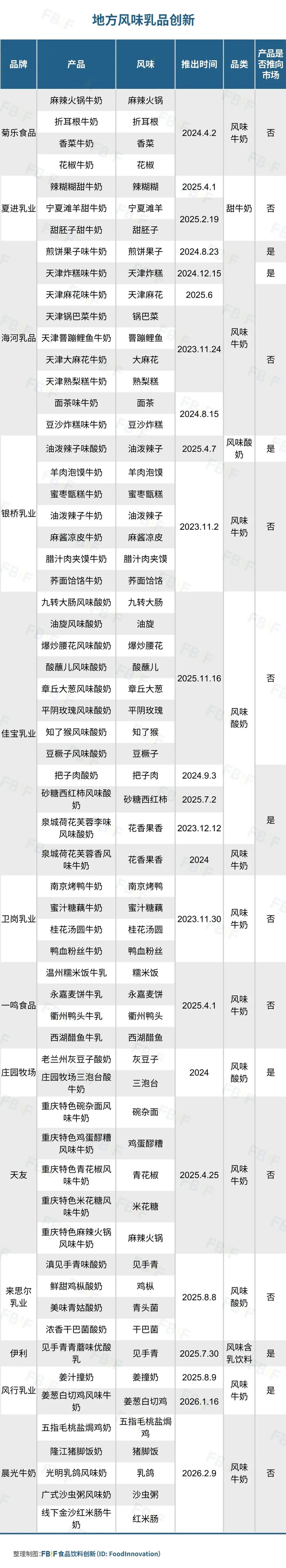 图片来源：FBIF