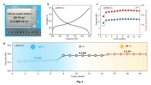 △有机软包电池性能图。