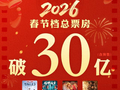 2026年春节档票房破30亿！