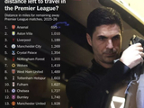 TA列英超各队剩余客场行程距离：阿森纳最少，曼城为其两倍