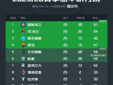 意甲积分榜：国米7分领跑，米兰第2，尤文1分之差位居第5