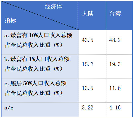 表2 大陆和台湾居民不同收入水平群体的收入占比数据来源：世界不平等数据库