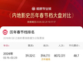 2026春节档总场次刷新影史纪录