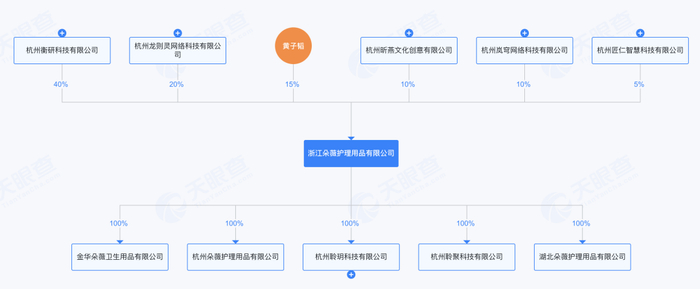 浙江朵薇护理用品有限公司股权全景图。图源：天眼查