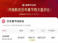 江苏13个设区市全部进入2026春节档全国城市票房TOP75