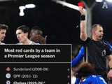 切尔西本赛季联赛已领到8张红牌，距离英超单赛季纪录仅差1张