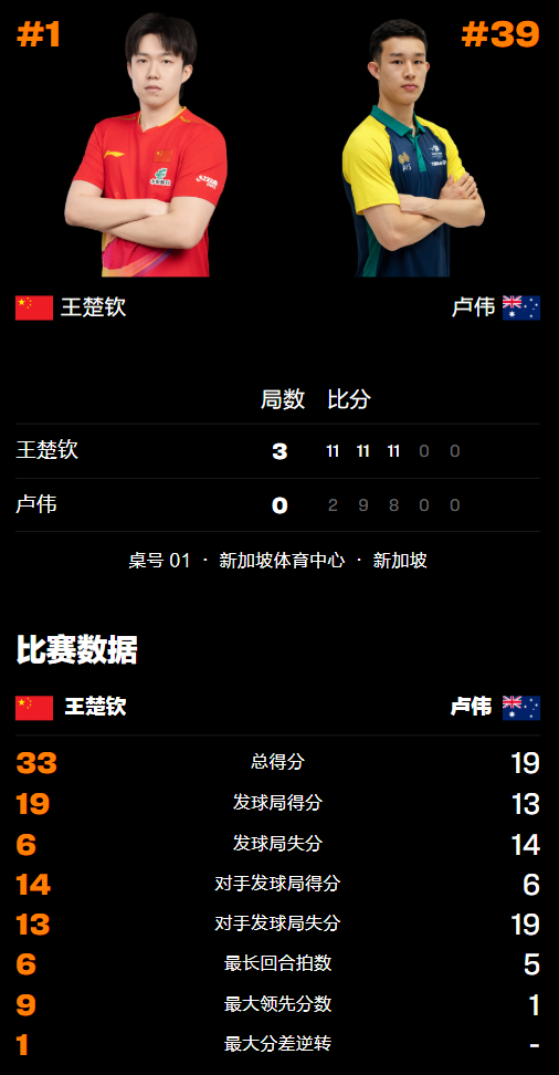 【国乒最新战报】