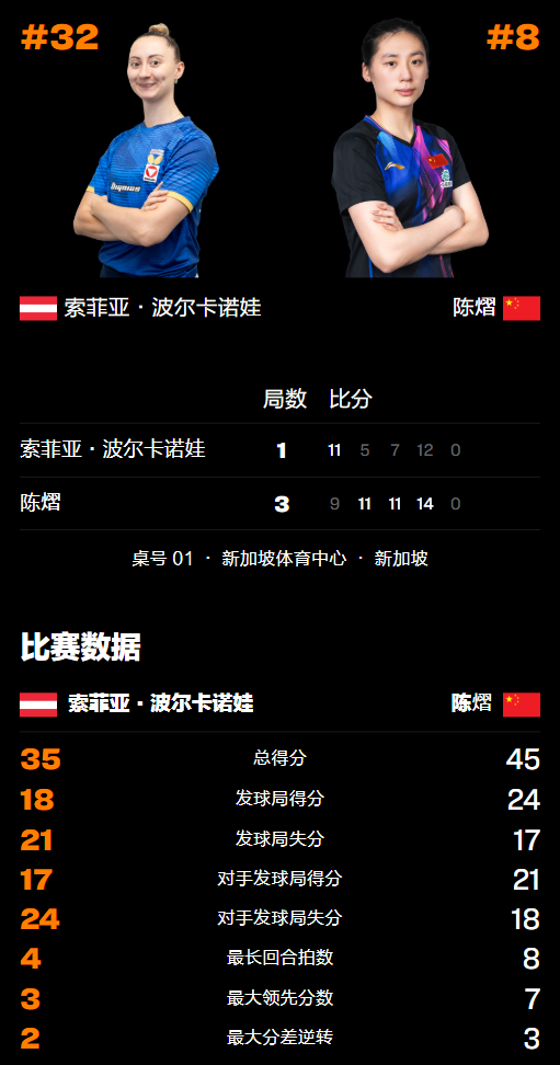 【国乒女单首日战报】