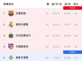 榜首易主！西甲积分榜：巴萨61分领跑，皇马1分之差紧追