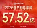 2026年春节档票房为57.52亿元 《飞驰人生3》成春节档票房冠军
