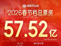 2026春节档总票房达57.52亿，观影人次1.2亿