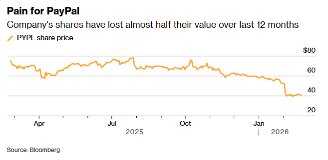 PayPal股价过去12个月下跌近一半