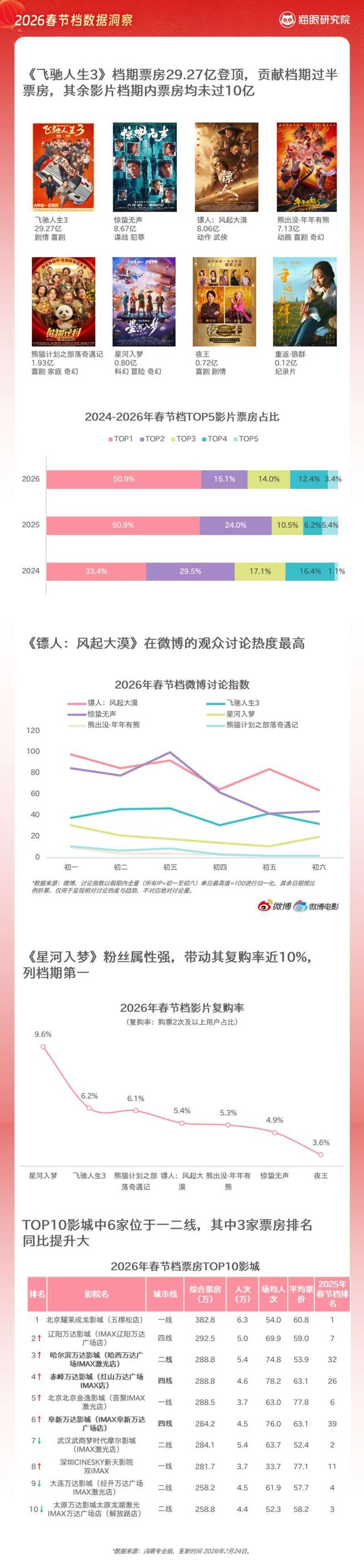 《2026春节档数据洞察》。网络截图