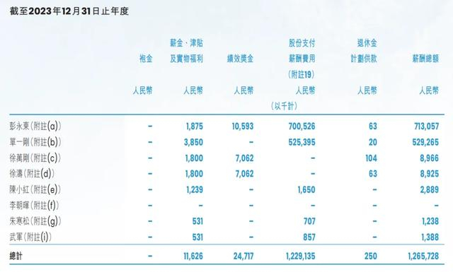贝壳2023年高管收入情况，来自官方财报