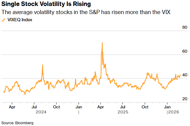 个股波动率正在上升