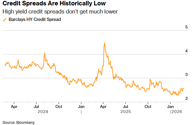 信用利差处于历史低位