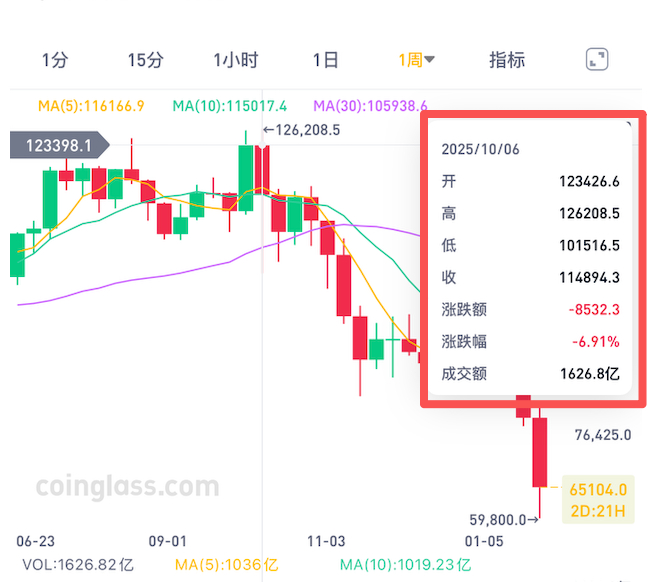 比特币价格高点示意 &nbsp;图/CoinGlass
