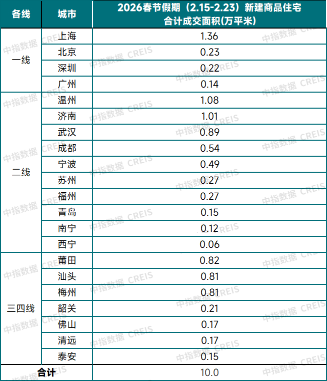 重点城市春节假期期间新建商品住宅网签面积。图/中指研究院