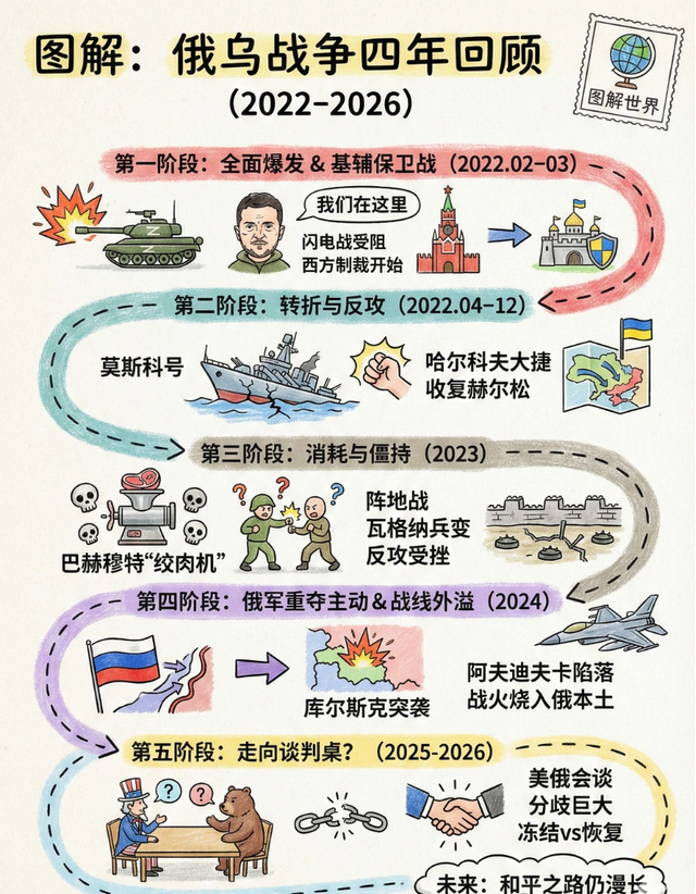 图解俄乌冲突四周年。