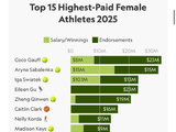 2025年女运动员收入榜公布：谷爱凌年入2300万美元排名第4，郑钦文年入2060万美元排名第5