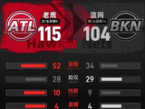 约翰逊26+12+4，老鹰115-104送篮网4连败，小波特空砍18+7+6_CBA_NBA_网队