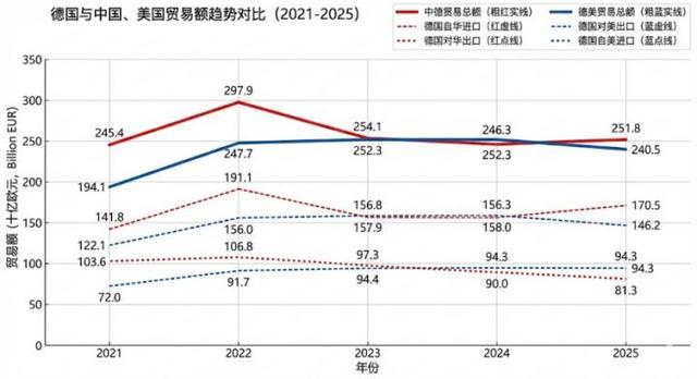2021-2025中德、德美贸易额趋势对比（@心智观察所制图，综合德国联邦统计局以及海关总署最新统计数据） 