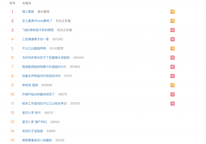 《镖人》票房在春节档最后一天冲上热搜首位