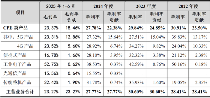 数据来源：公司公告、界面新闻研究部