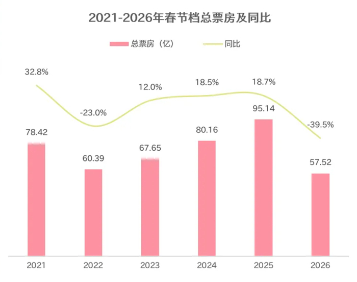 《2026 春节档数据洞察》猫眼研究院