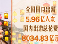 创新高！2026年春节假期国内出游5.96亿人次