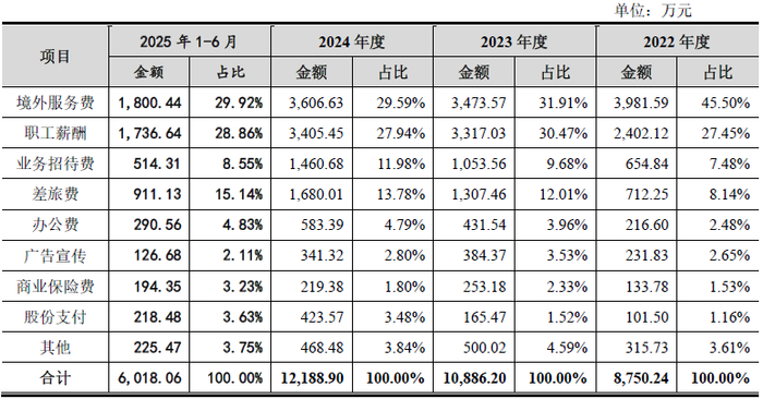数据来源：公司公告、界面新闻研究部