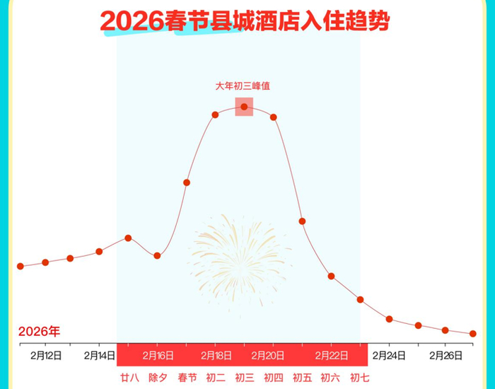 年轻人“定爆”县城酒店，热门县城酒店预定翻番。（来源：去哪儿旅行）