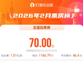 2026年2月总票房破70亿