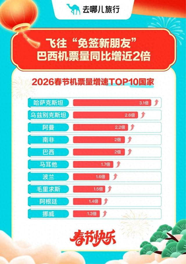 2026年春节期间出境游目的地机票量增速排名前十的国家。去哪儿供图
