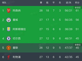 随着阿森纳4-1热刺,利物浦1-0,英超最新排名出炉!热刺第16名