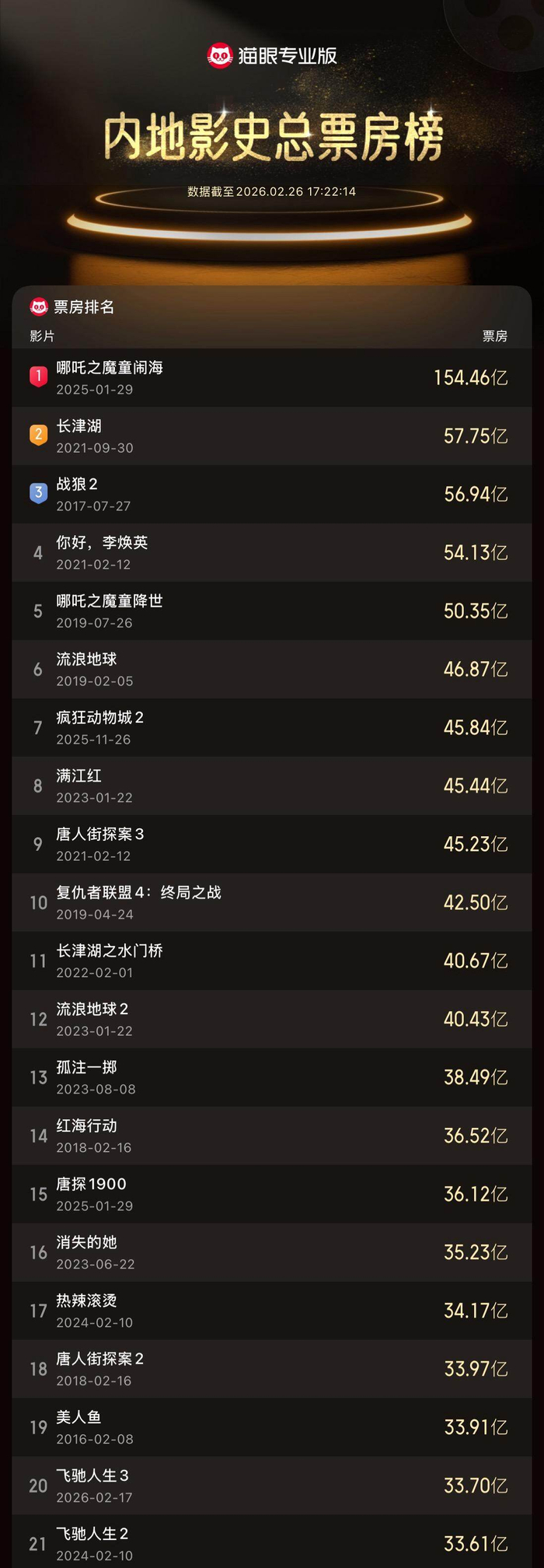 中国影史总票房榜