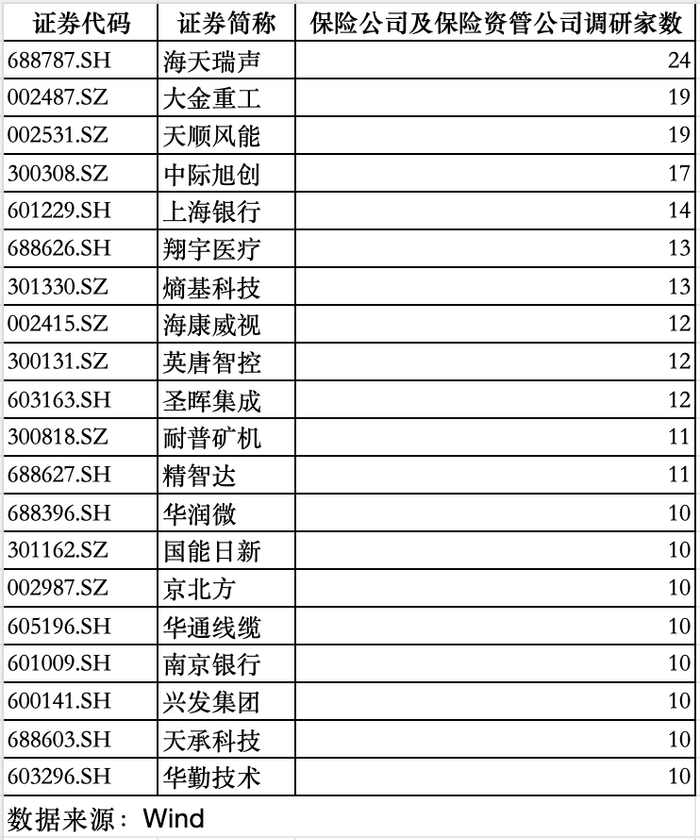 数据来源：Wind，界面新闻记者整理制图