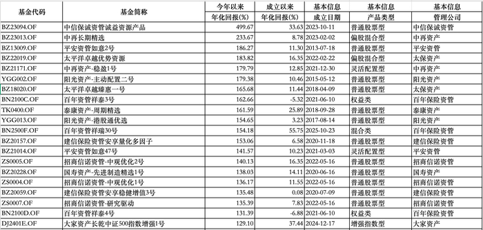 数据来源：Wind，界面新闻记者整理制图