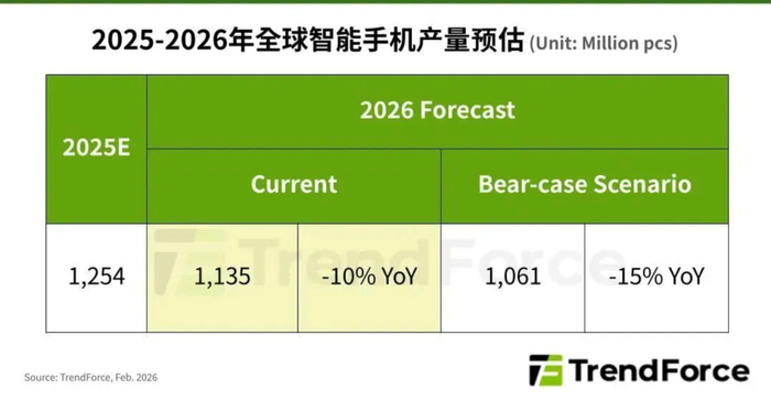 图源：TrendForce