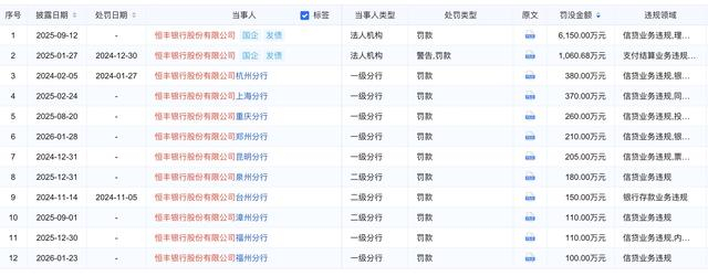 2025年-2026年恒丰银行百万级处罚 截图来自企业预警通 