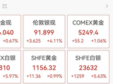 避险资产升温，现货白银、黄金大涨！白银日内涨幅扩大至4%