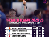切尔西本赛季英超十人作战累计330分37秒，为所有球队最多