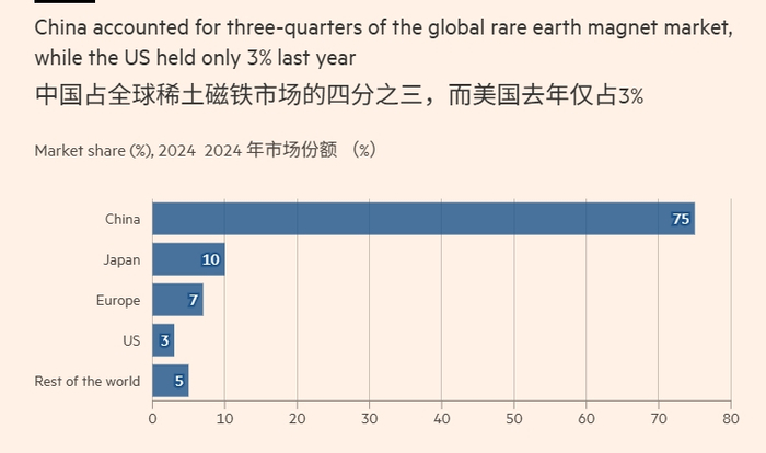 中国在全球稀土磁铁市场占据主导地位 英国《金融时报》制图