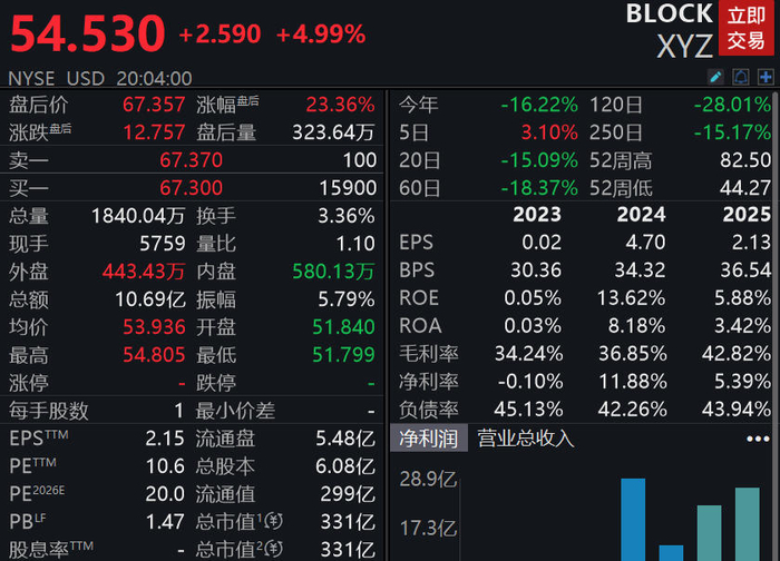 支付公司Block裁员40%押注AI,遣散费达4.5亿至5亿美元__财经头条__新浪财经