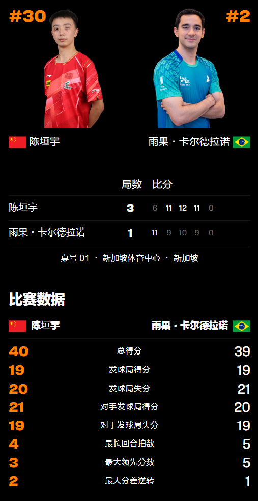 【国乒男单最新战报】