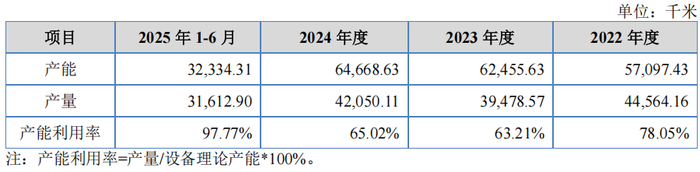 数据来源：招股书